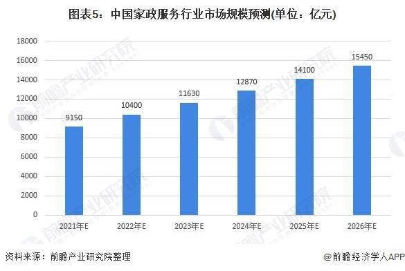 一天赚几千！春节前家政保洁员日薪翻倍平台爆单直呼太缺人【附赢博体育官网入口家政行业市场趋势分析】(图5)