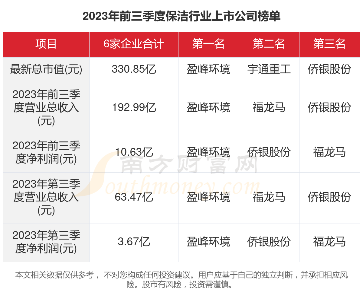 赢博体育官网入口：赢博体育app：共6家！2023年保洁行业上市公司主要数据(图1)