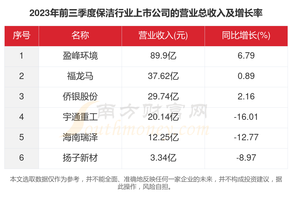 赢博体育官网入口：赢博体育app：共6家！2023年保洁行业上市公司主要数据(图2)