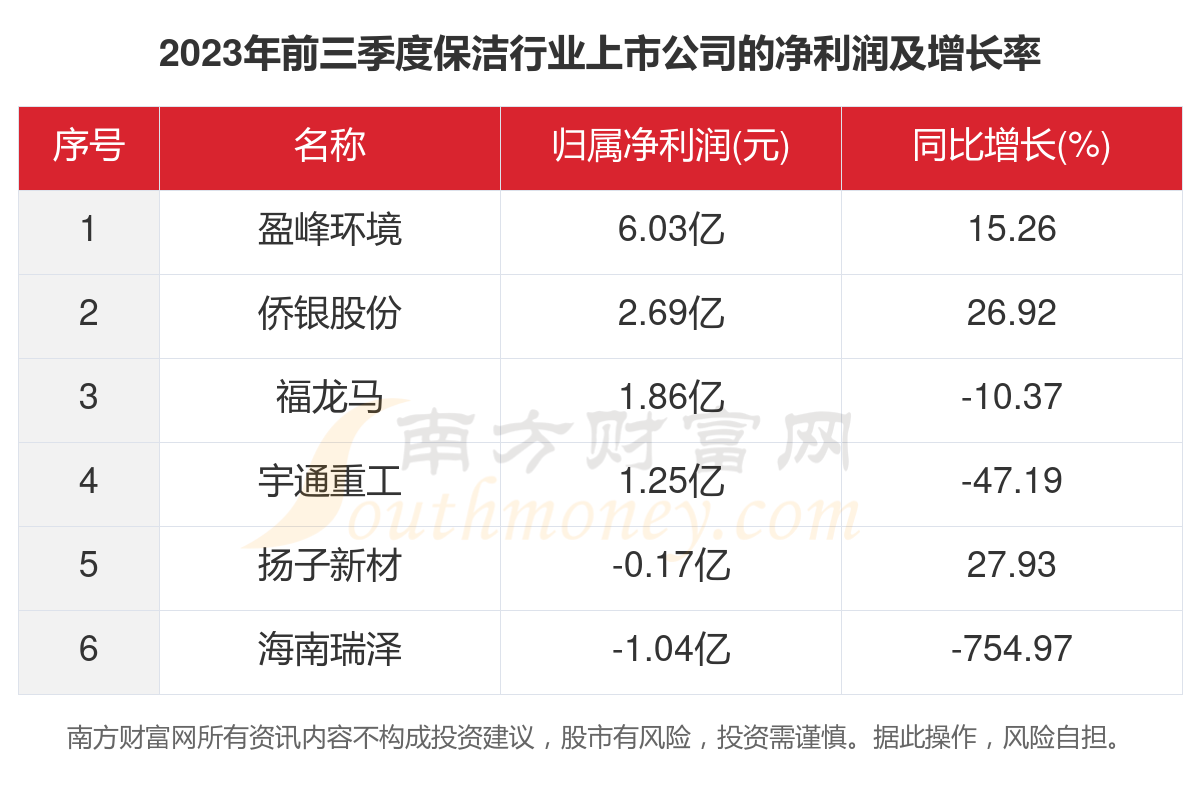 赢博体育官网入口：赢博体育app：共6家！2023年保洁行业上市公司主要数据(图3)