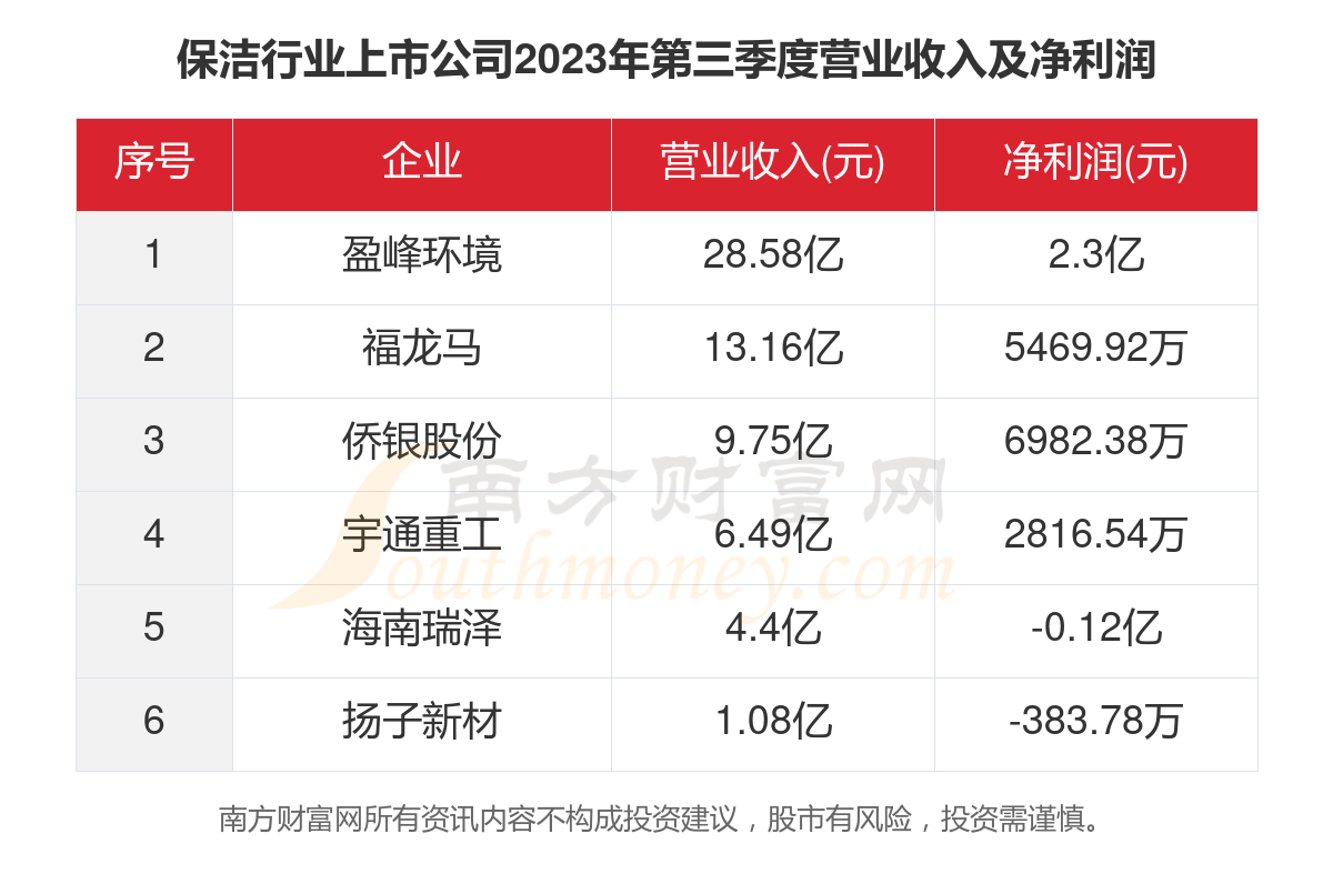 赢博体育官网入口：赢博体育app：共6家！2023年保洁行业上市公司主要数据(图4)